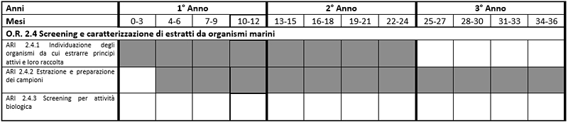 PON 02093 timechart